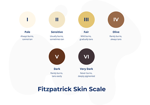 Why SkinVision Different Skin Types